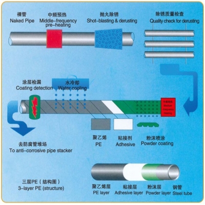 三层PE（结构图）
